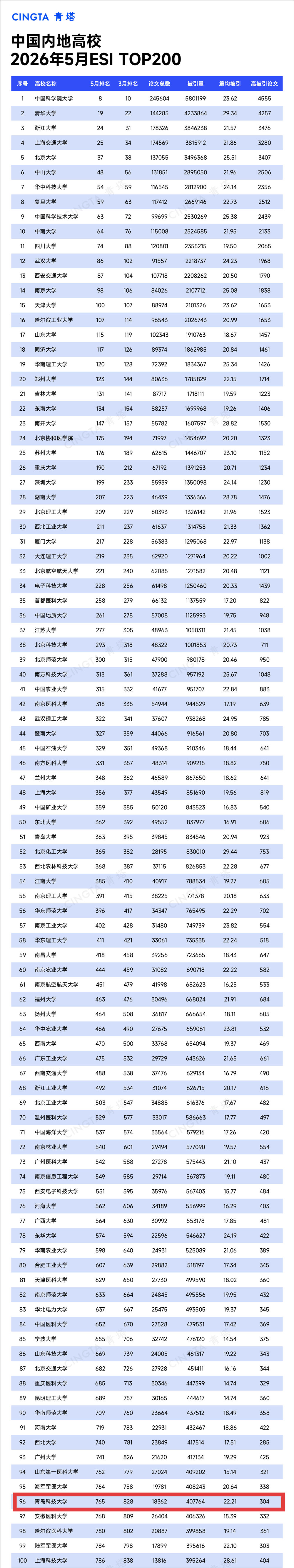 青岛科技大学ESI最新进展