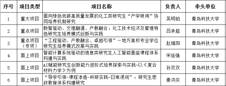 学校获批山东省研究生教育教学改革研究重大项目